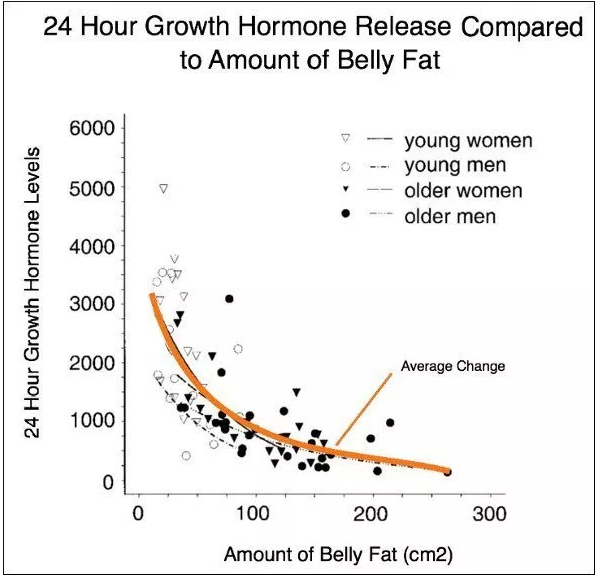 Частоты гормона роста